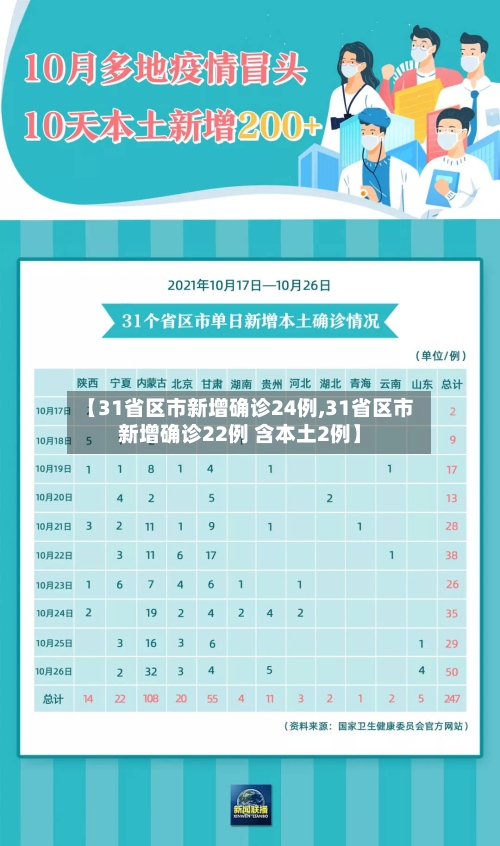【31省区市新增确诊24例,31省区市新增确诊22例 含本土2例】
