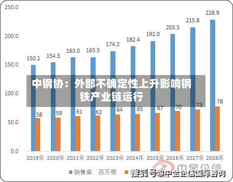 中钢协:外部不确定性上升影响钢铁产业链运行-第3张图片
