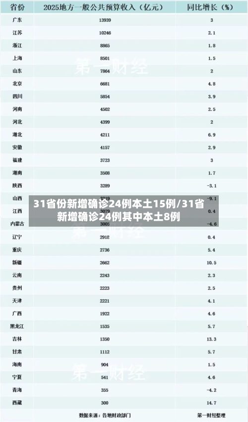 31省份新增确诊24例本土15例/31省新增确诊24例其中本土8例