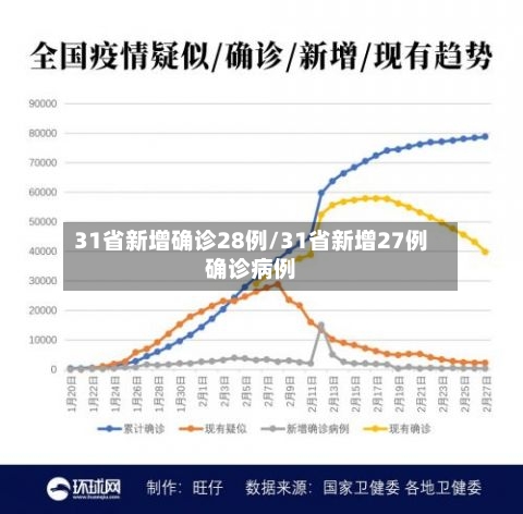 31省新增确诊28例/31省新增27例确诊病例