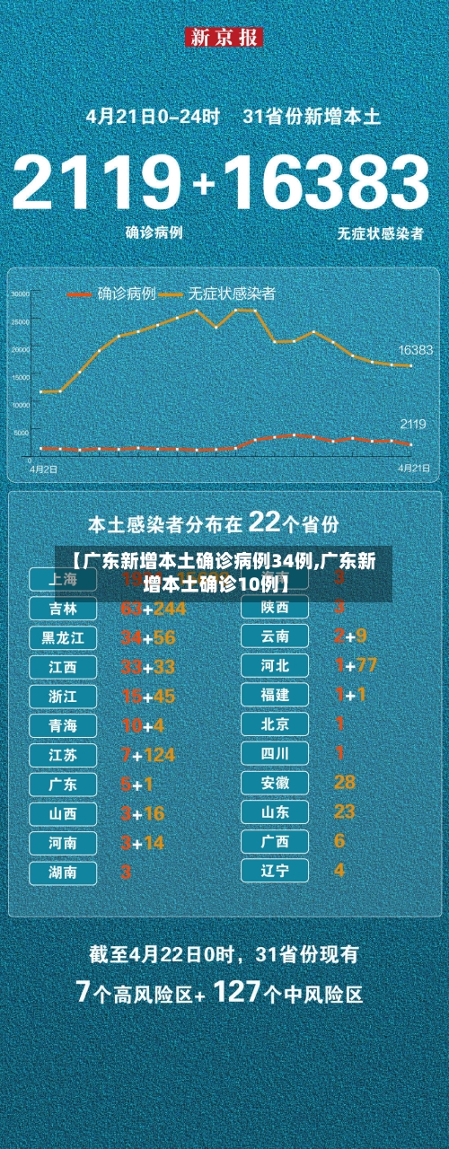 【广东新增本土确诊病例34例,广东新增本土确诊10例】