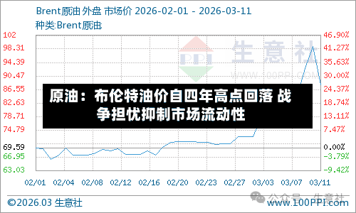 原油:布伦特油价自四年高点回落 战争担忧抑制市场流动性-第2张图片