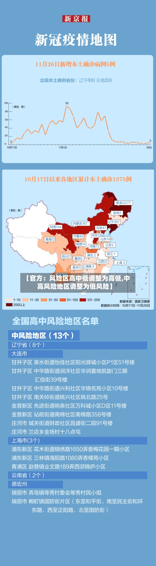 【官方:风险区高中低调整为高低,中高风险地区调整为低风险】-第2张图片