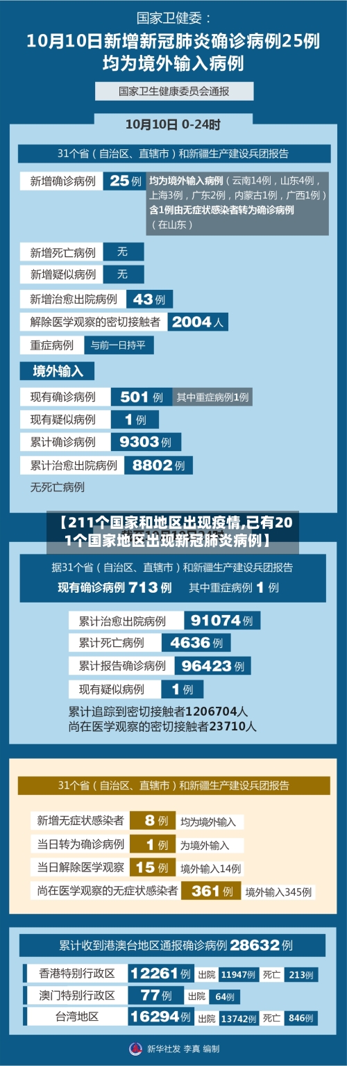 【211个国家和地区出现疫情,已有201个国家地区出现新冠肺炎病例】-第2张图片