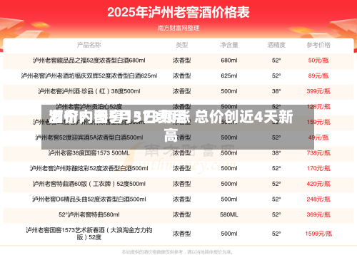 酒价内参5月3日费用发布：国窖1573领涨 总价创近4天新高