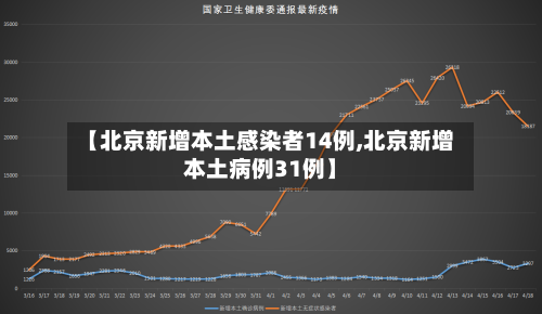 【北京新增本土感染者14例,北京新增本土病例31例】-第3张图片