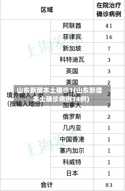 山东新增本土确诊1(山东新增本土确诊病例14例)