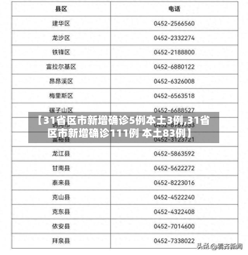 【31省区市新增确诊5例本土3例,31省区市新增确诊111例 本土83例】