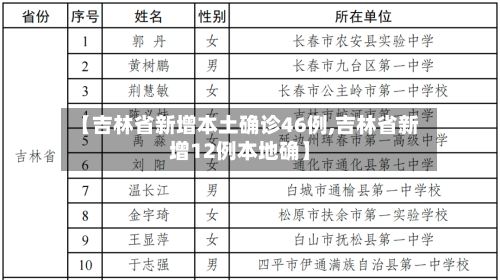 【吉林省新增本土确诊46例,吉林省新增12例本地确】