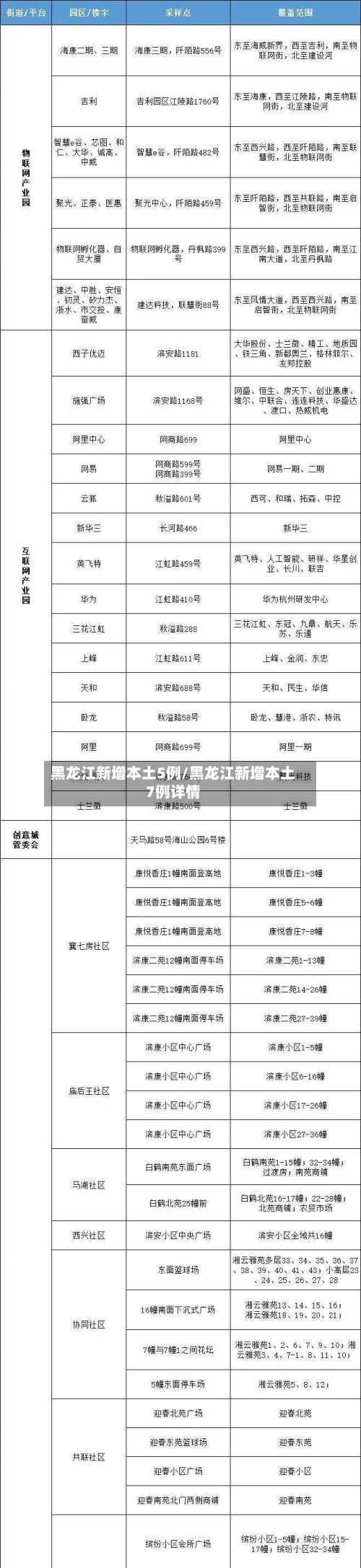 黑龙江新增本土5例/黑龙江新增本土7例详情-第2张图片