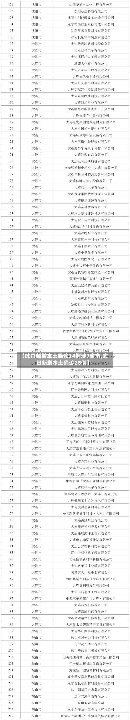 【昨日新增本土确诊24例涉7省市,昨日新增本土确诊28例】