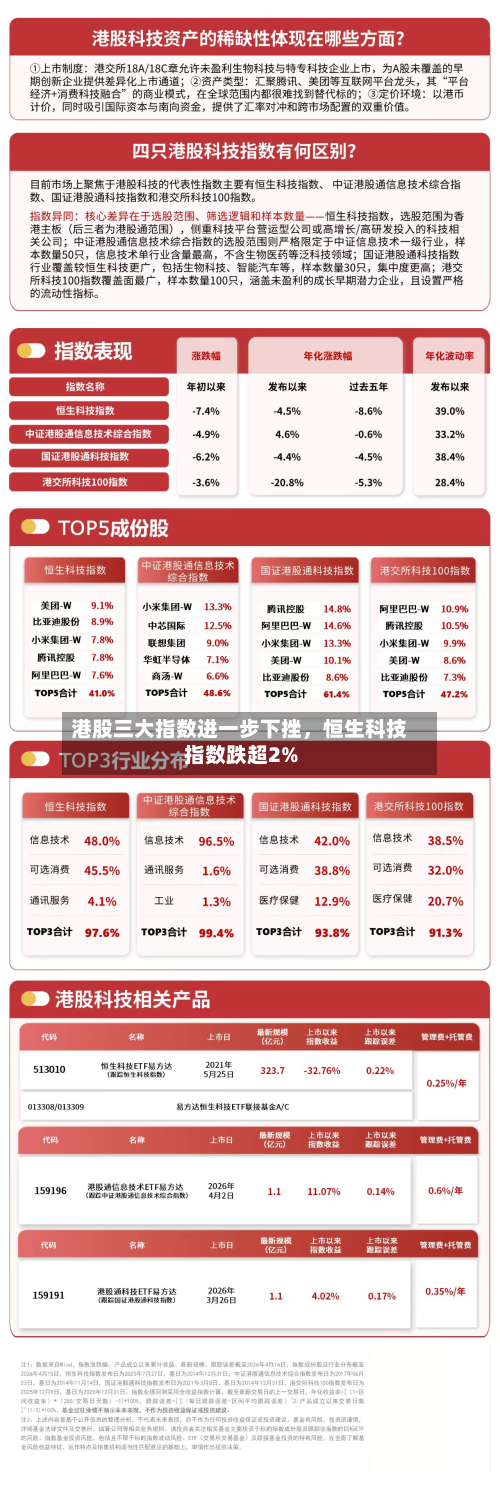 港股三大指数进一步下挫，恒生科技指数跌超2%-第2张图片