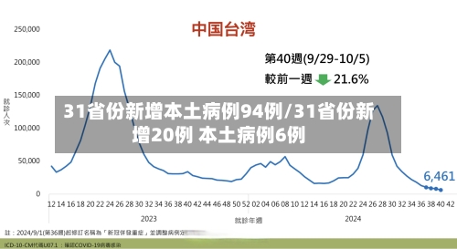 31省份新增本土病例94例/31省份新增20例 本土病例6例-第2张图片