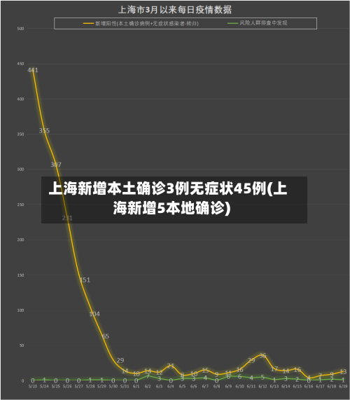 上海新增本土确诊3例无症状45例(上海新增5本地确诊)
