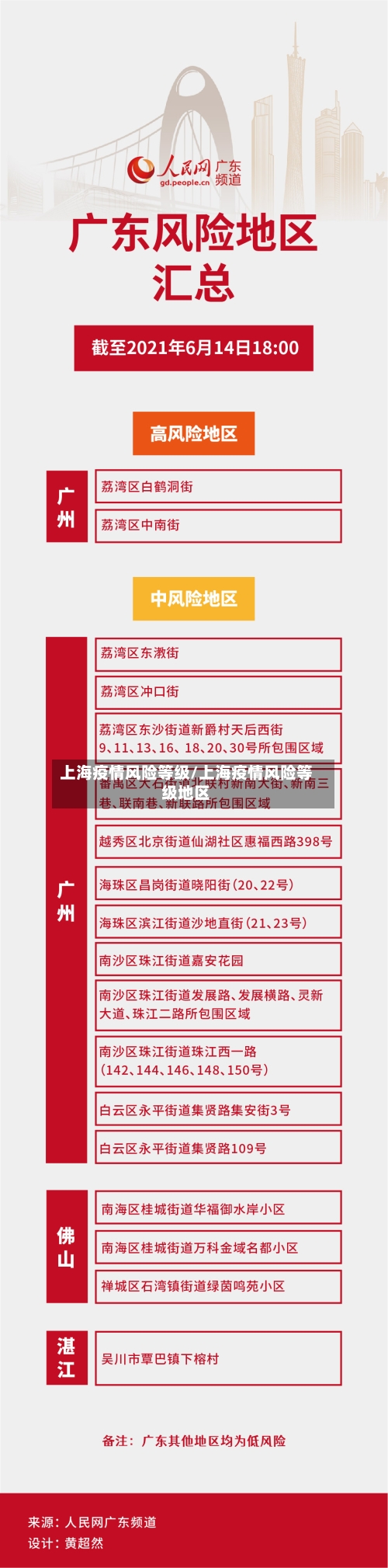 上海疫情风险等级/上海疫情风险等级地区