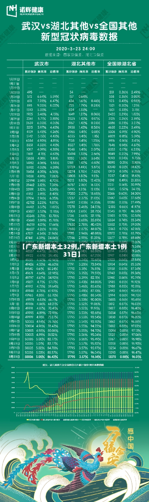 【广东新增本土32例,广东新增本土1例31日】