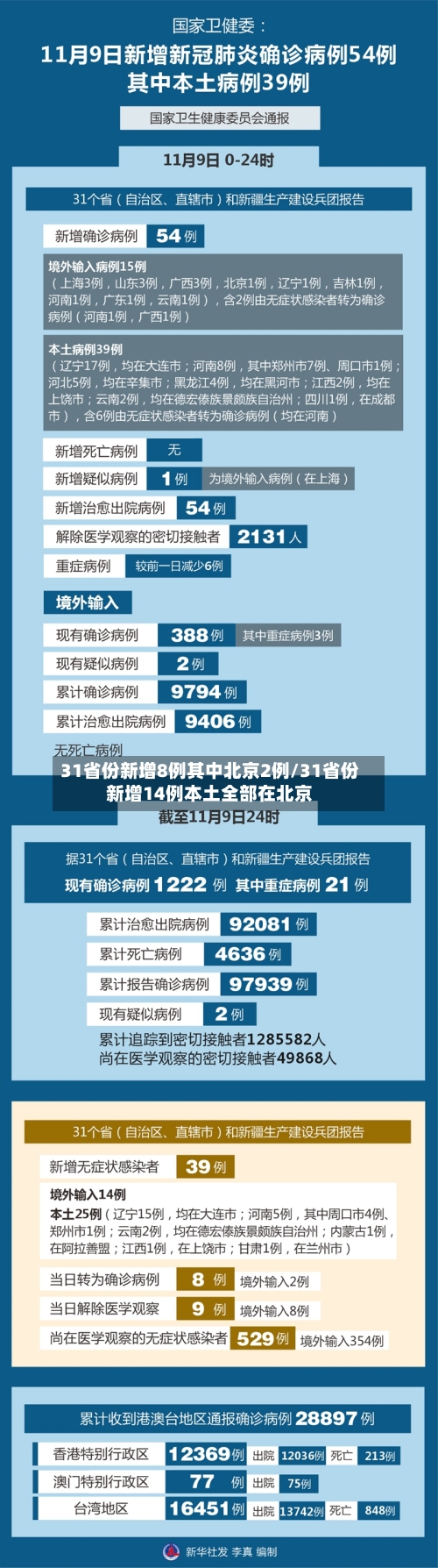 31省份新增8例其中北京2例/31省份新增14例本土全部在北京