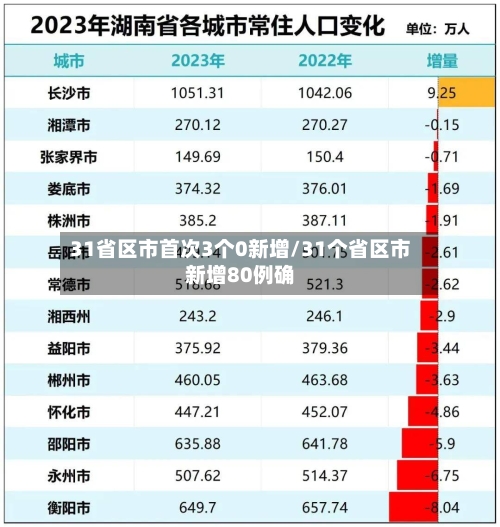 31省区市首次3个0新增/31个省区市新增80例确