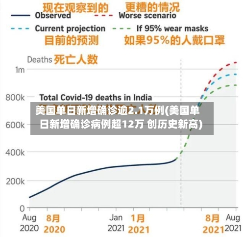 美国单日新增确诊逾2.1万例(美国单日新增确诊病例超12万 创历史新高)