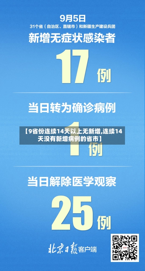 【9省份连续14天以上无新增,连续14天没有新增病例的省市】