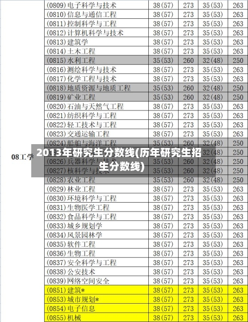 2013年研究生分数线(历年研究生招生分数线)