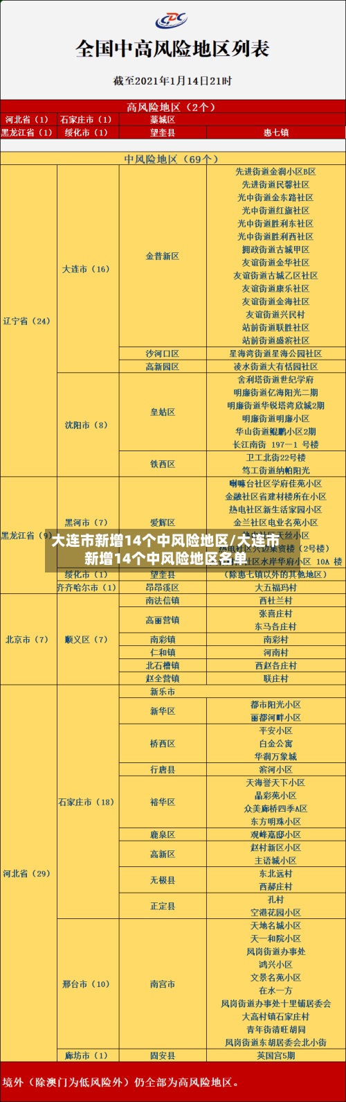 大连市新增14个中风险地区/大连市新增14个中风险地区名单