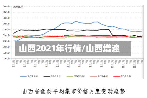 山西2021年行情/山西增速