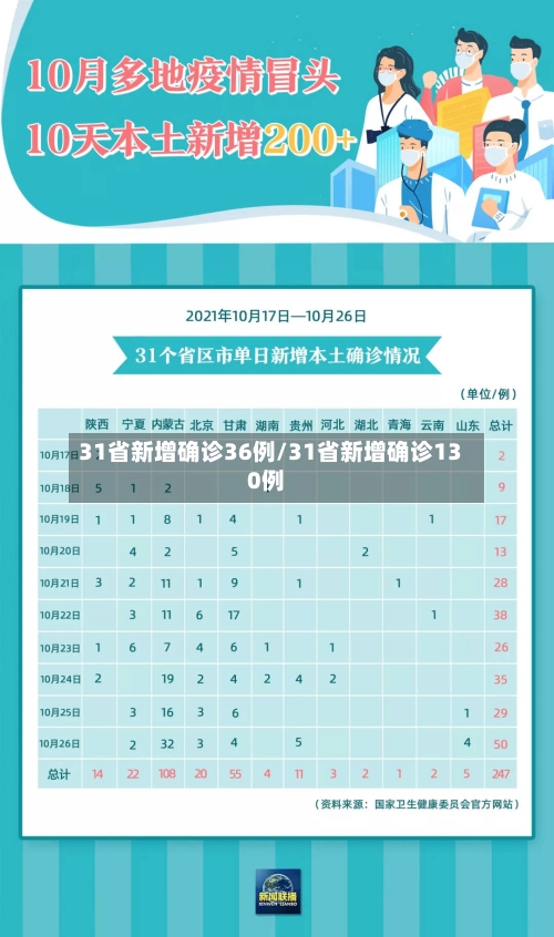 31省新增确诊36例/31省新增确诊130例