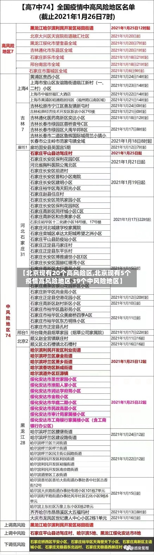 【北京现有20个高风险区,北京现有5个疫情高风险地区 39个中风险地区】