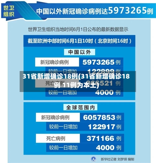 31省新增确诊18例(31省新增确诊18例 11例为本土)