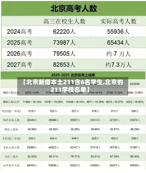 【北京新增本土211含6名学生,北京的211学校名单】