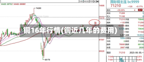 铜16年行情(铜近几年的费用)
