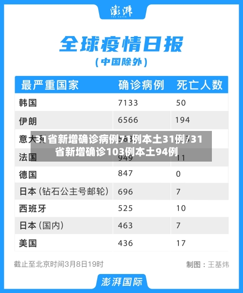 31省新增确诊病例71例本土31例/31省新增确诊103例本土94例