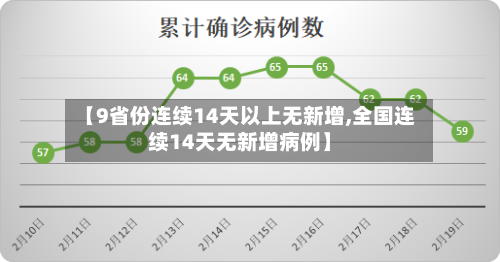【9省份连续14天以上无新增,全国连续14天无新增病例】