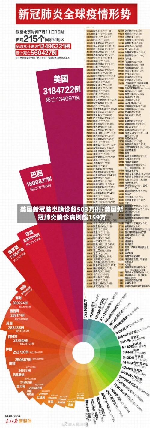 美国新冠肺炎确诊超503万例/美国新冠肺炎确诊病例超159万