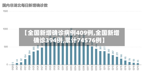 【全国新增确诊病例409例,全国新增确诊394例,累计74576例】