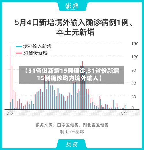 【31省份新增15例确诊,31省份新增15例确诊均为境外输入】