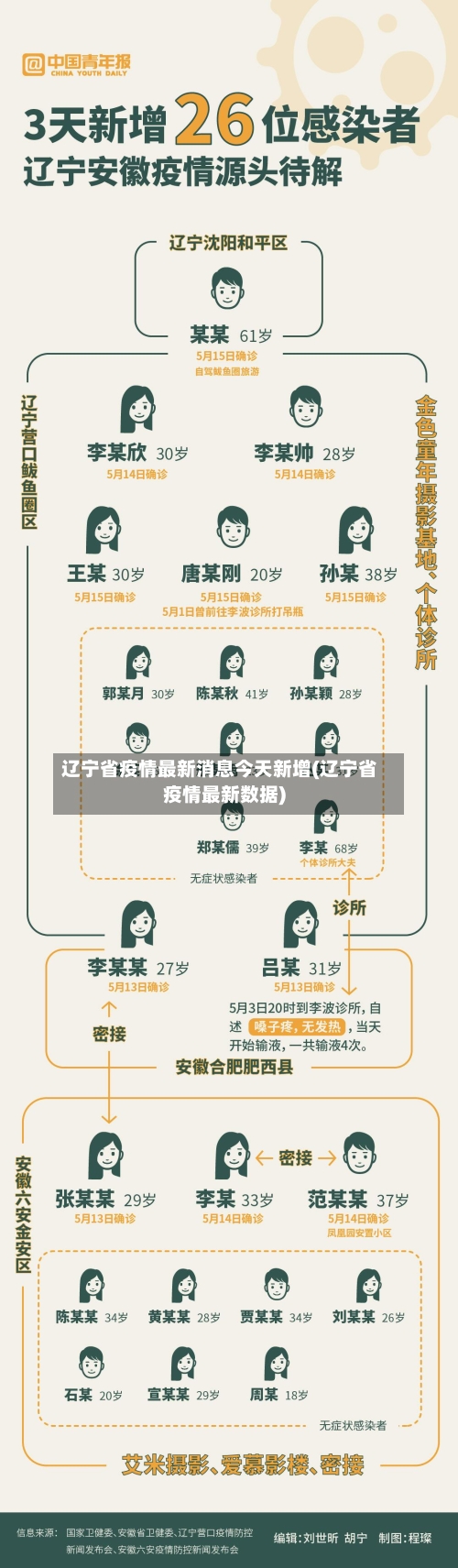 辽宁省疫情最新消息今天新增(辽宁省疫情最新数据)