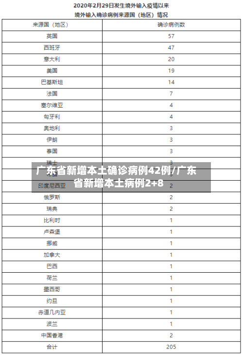广东省新增本土确诊病例42例/广东省新增本土病例2+8