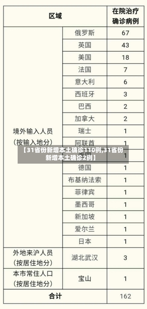 【31省份新增本土确诊110例,31省份新增本土确诊2例】
