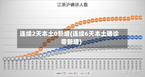 连续2天本土0新增(连续6天本土确诊零新增)