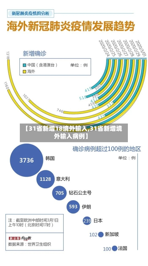 【31省新增18境外输入,31省新增境外输入病例】