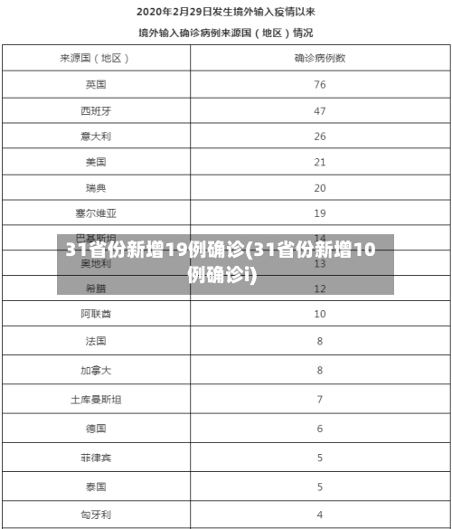 31省份新增19例确诊(31省份新增10例确诊i)