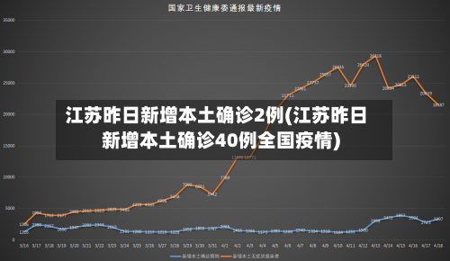 江苏昨日新增本土确诊2例(江苏昨日新增本土确诊40例全国疫情)