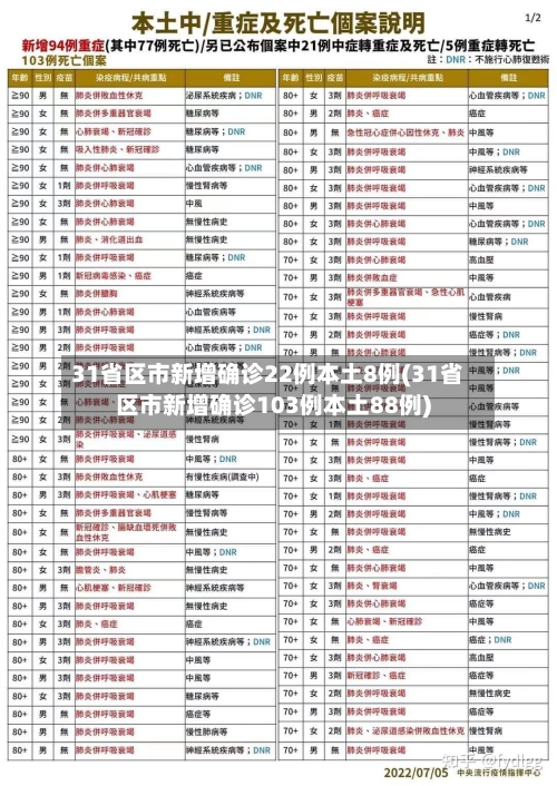 31省区市新增确诊22例本土8例(31省区市新增确诊103例本土88例)