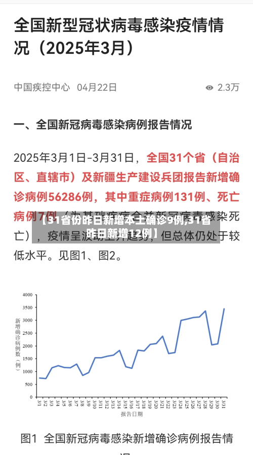 【31省份昨日新增本土确诊9例,31省昨日新增12例】