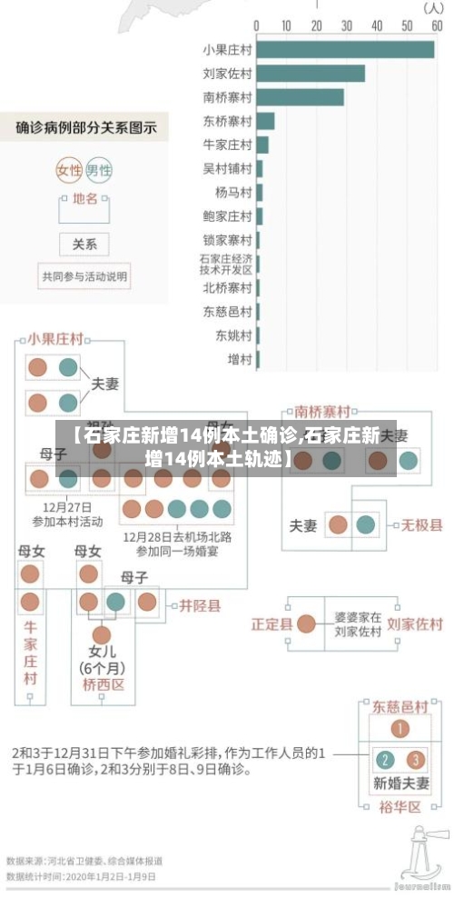 【石家庄新增14例本土确诊,石家庄新增14例本土轨迹】
