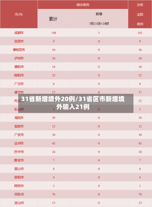 31省新增境外20例/31省区市新增境外输入21例