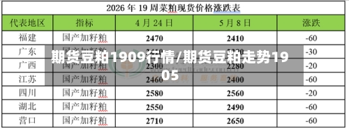 期货豆粕1909行情/期货豆粕走势1905