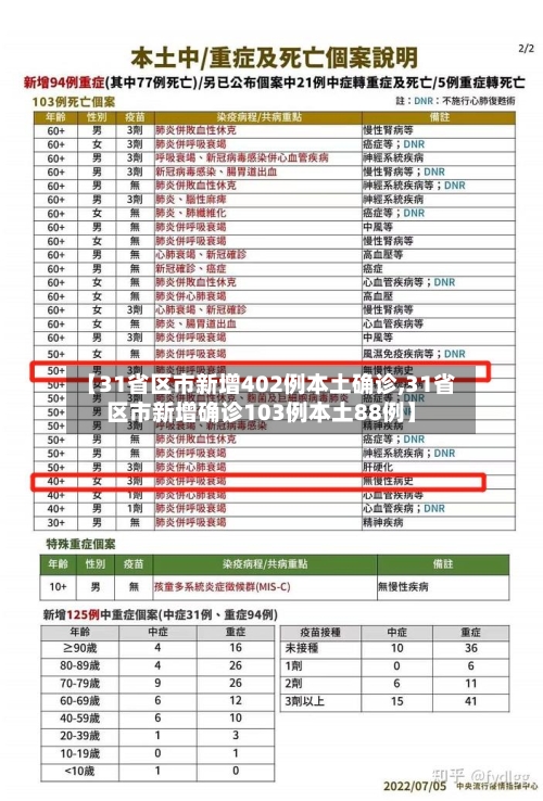 【31省区市新增402例本土确诊,31省区市新增确诊103例本土88例】